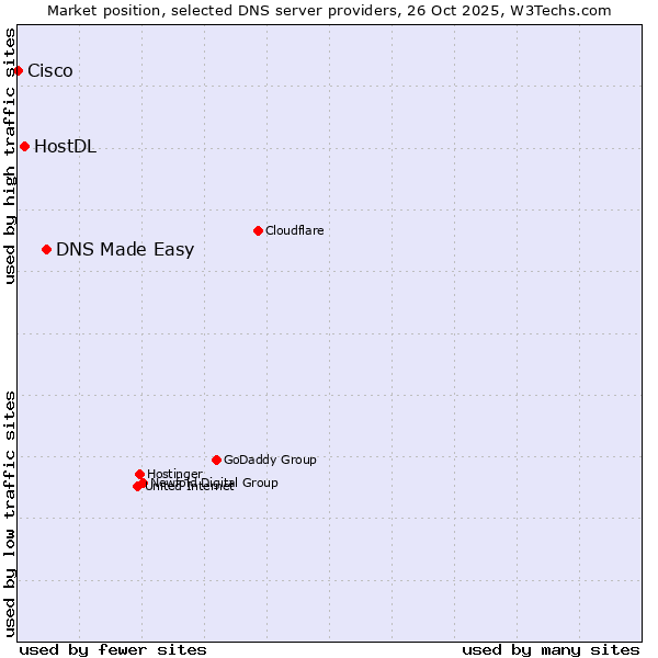 Market position of DNS Made Easy vs. HostDL vs. Cisco
