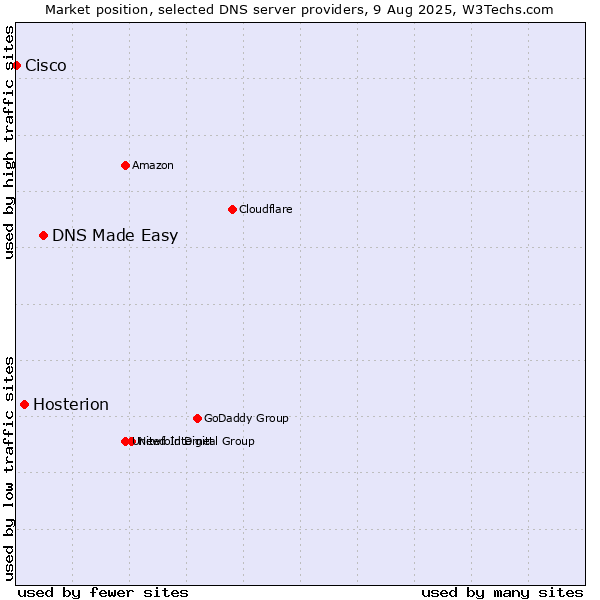 Market position of DNS Made Easy vs. Hosterion vs. Cisco