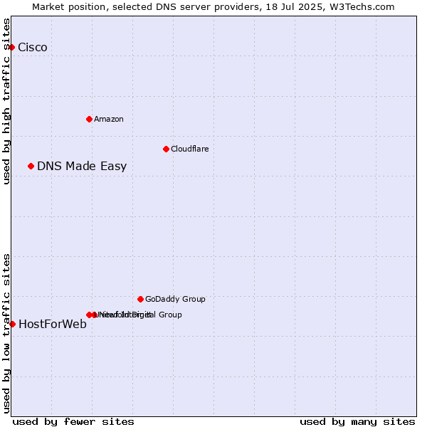 Market position of DNS Made Easy vs. HostForWeb vs. Cisco