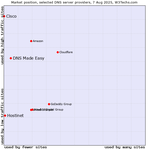 Market position of DNS Made Easy vs. Hostinet vs. Cisco