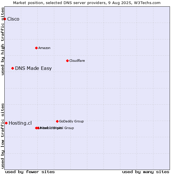 Market position of DNS Made Easy vs. Hosting.cl vs. Cisco
