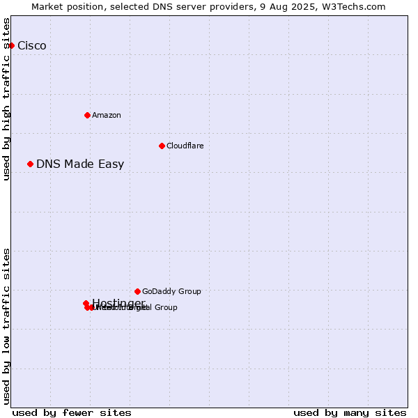 Market position of Hostinger vs. DNS Made Easy vs. Cisco