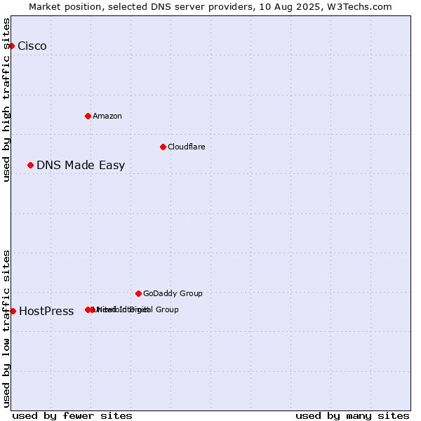 Market position of DNS Made Easy vs. HostPress vs. Cisco