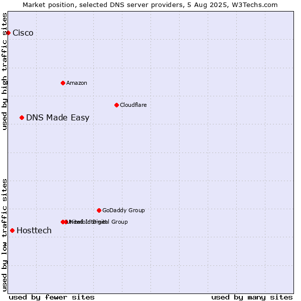 Market position of DNS Made Easy vs. Hosttech vs. Cisco