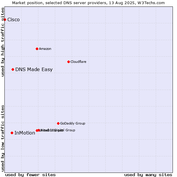 Market position of DNS Made Easy vs. InMotion vs. Cisco