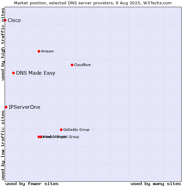 Market position of DNS Made Easy vs. IPServerOne vs. Cisco