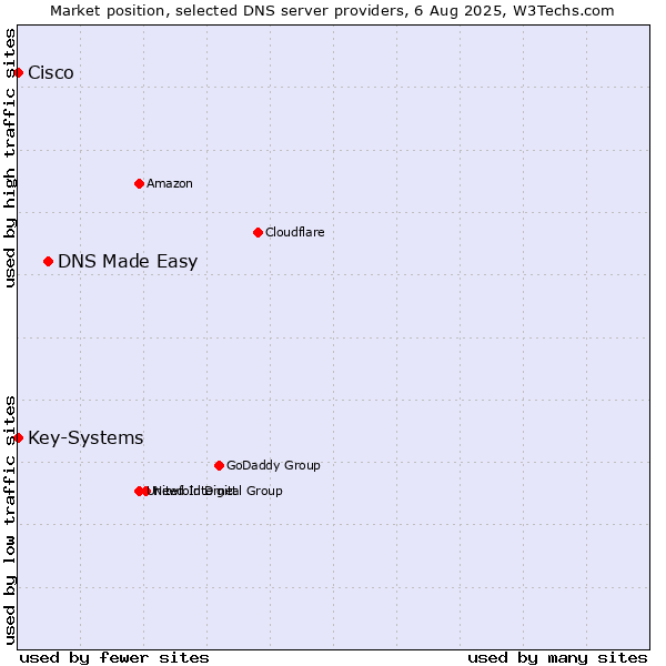 Market position of DNS Made Easy vs. Key-Systems vs. Cisco