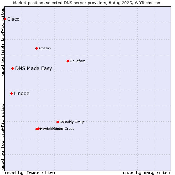 Market position of DNS Made Easy vs. Linode vs. Cisco