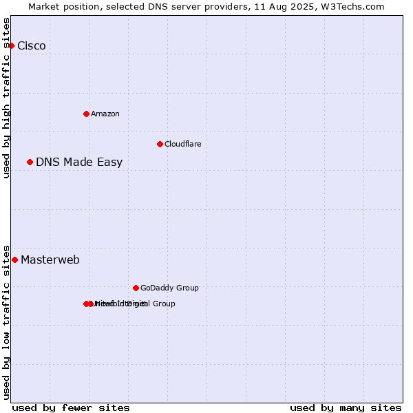 Market position of DNS Made Easy vs. Masterweb vs. Cisco