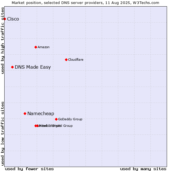 Market position of Namecheap vs. DNS Made Easy vs. Cisco