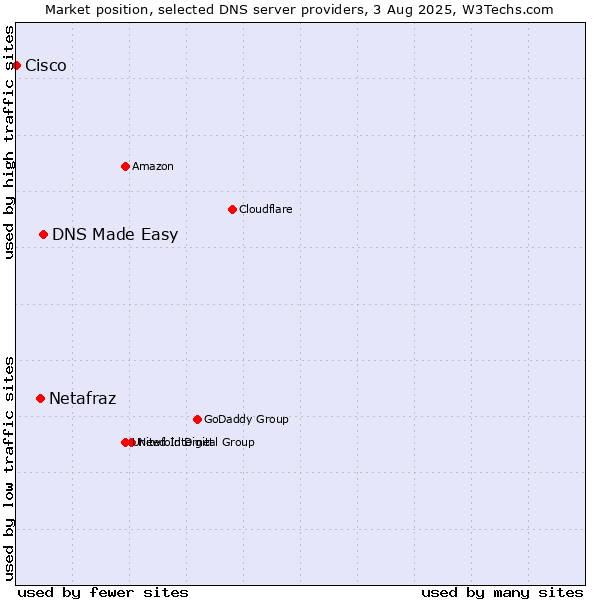 Market position of DNS Made Easy vs. Netafraz vs. Cisco