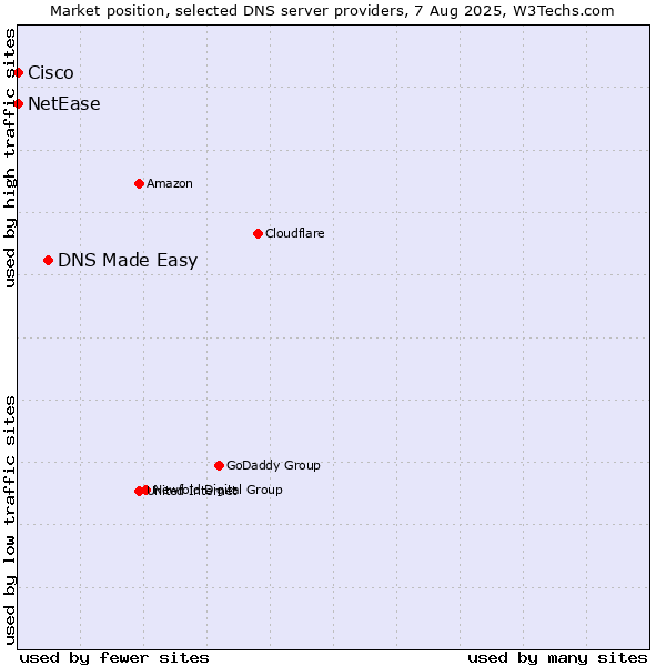 Market position of DNS Made Easy vs. NetEase vs. Cisco