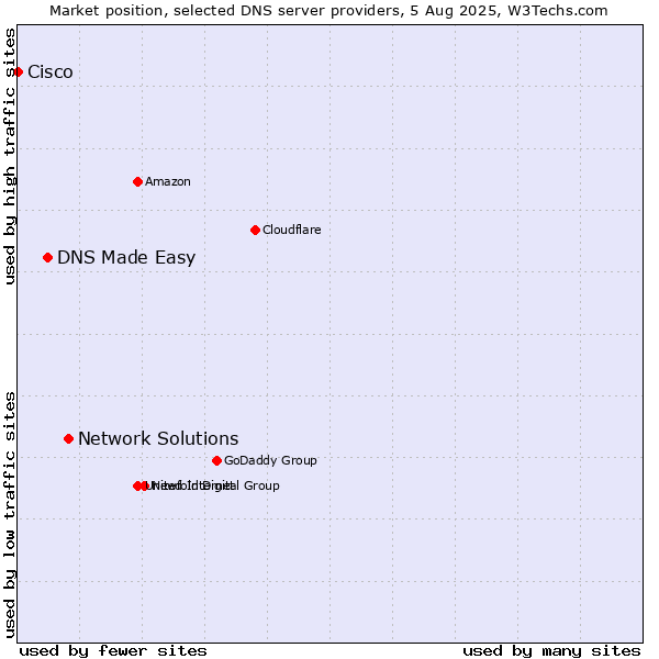 Market position of Network Solutions vs. DNS Made Easy vs. Cisco