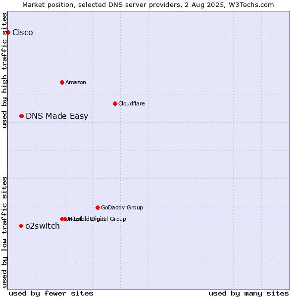 Market position of DNS Made Easy vs. o2switch vs. Cisco