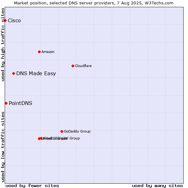 Market position of DNS Made Easy vs. PointDNS vs. Cisco