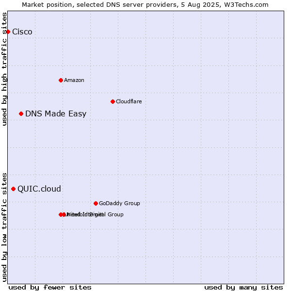 Market position of DNS Made Easy vs. QUIC.cloud vs. Cisco
