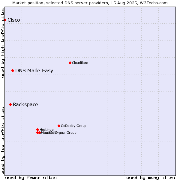 Market position of DNS Made Easy vs. Rackspace vs. Cisco