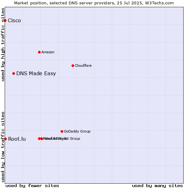 Market position of DNS Made Easy vs. Root.lu vs. Cisco