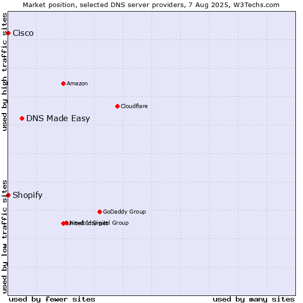 Market position of DNS Made Easy vs. Shopify vs. Cisco