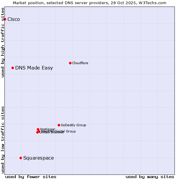Market position of Squarespace vs. DNS Made Easy vs. Cisco