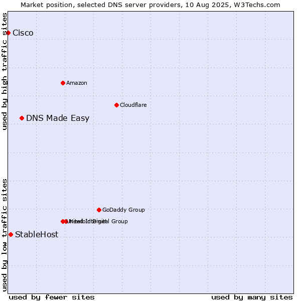 Market position of DNS Made Easy vs. StableHost vs. Cisco