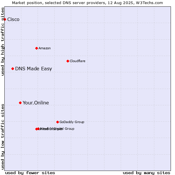 Market position of Your.Online vs. DNS Made Easy vs. Cisco