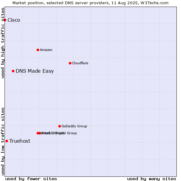 Market position of DNS Made Easy vs. Truehost vs. Cisco