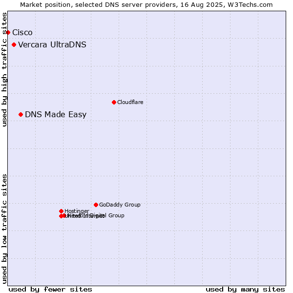 Market position of DNS Made Easy vs. Vercara UltraDNS vs. Cisco