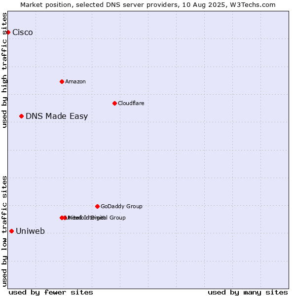 Market position of DNS Made Easy vs. Uniweb vs. Cisco