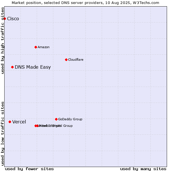 Market position of DNS Made Easy vs. Vercel vs. Cisco