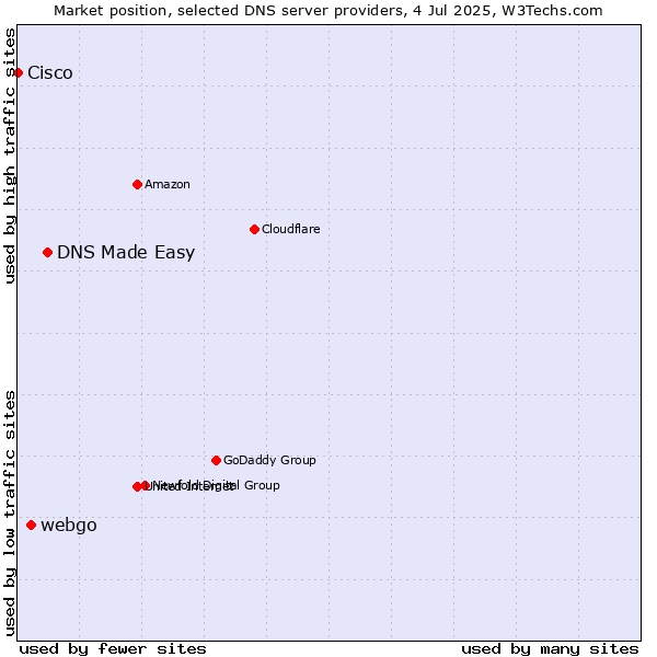 Market position of DNS Made Easy vs. webgo vs. Cisco