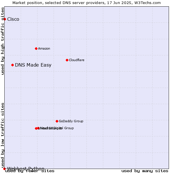 Market position of DNS Made Easy vs. Cisco vs. Webhost Python