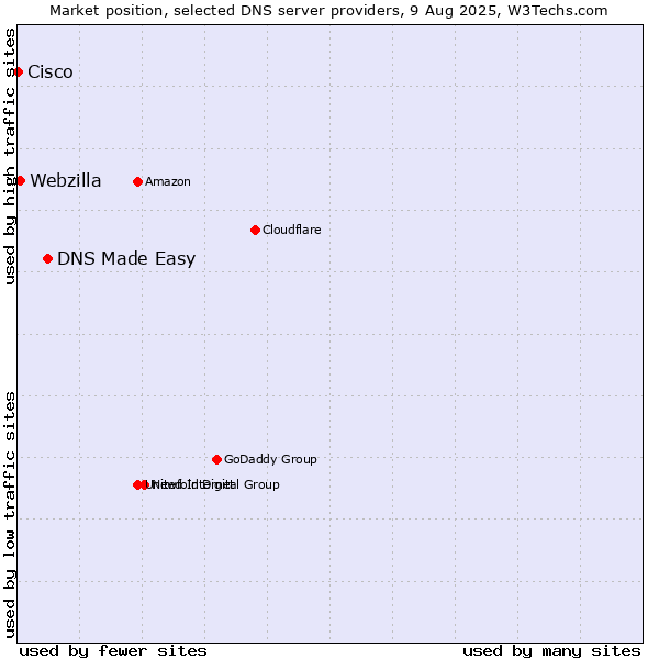 Market position of DNS Made Easy vs. Webzilla vs. Cisco