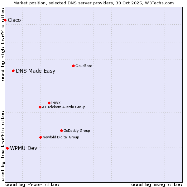 Market position of DNS Made Easy vs. WPMU Dev vs. Cisco