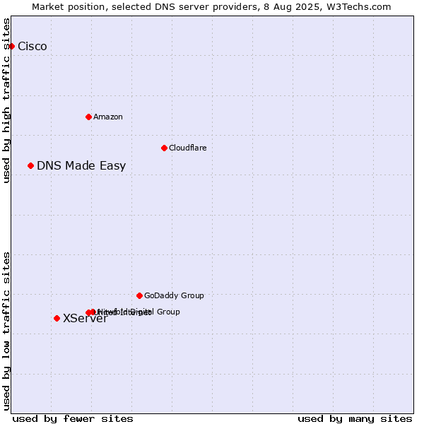 Market position of XServer vs. DNS Made Easy vs. Cisco
