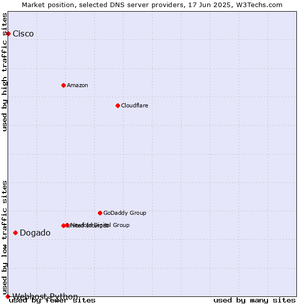 Market position of Dogado vs. Cisco vs. Webhost Python