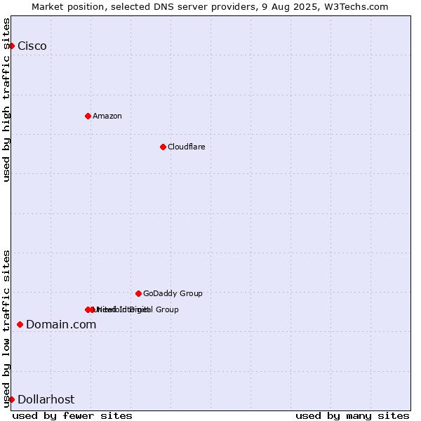 Market position of Domain.com vs. Dollarhost vs. Cisco