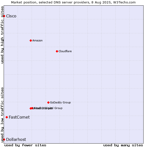 Market position of FastComet vs. Dollarhost vs. Cisco