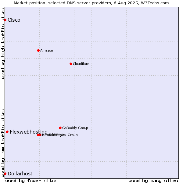 Market position of Flexwebhosting vs. Dollarhost vs. Cisco