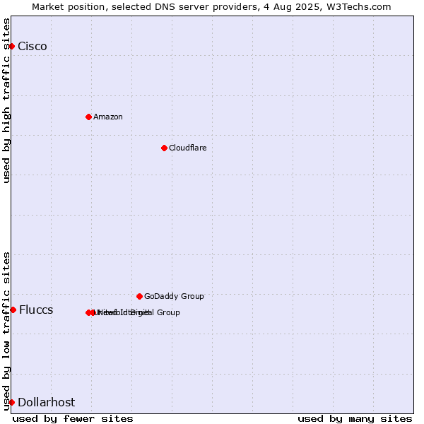 Market position of Fluccs vs. Dollarhost vs. Cisco