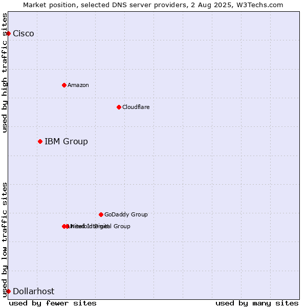 Market position of IBM Group vs. Dollarhost vs. Cisco