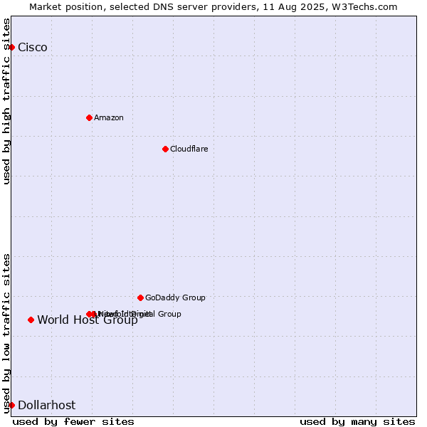 Market position of World Host Group vs. Dollarhost vs. Cisco