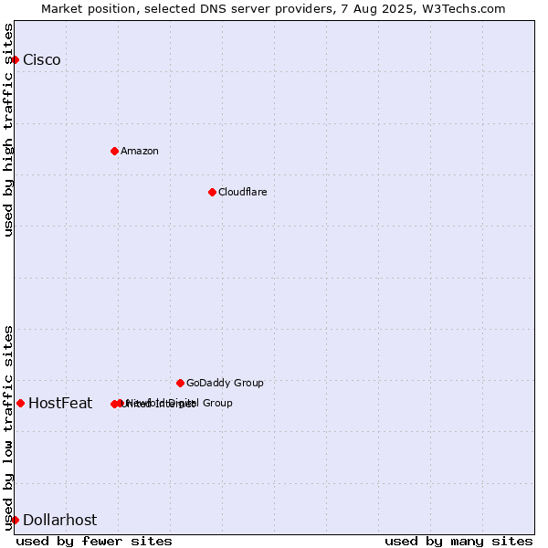 Market position of HostFeat vs. Dollarhost vs. Cisco