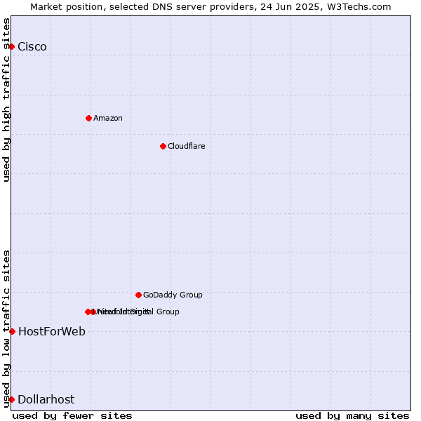Market position of HostForWeb vs. Dollarhost vs. Cisco