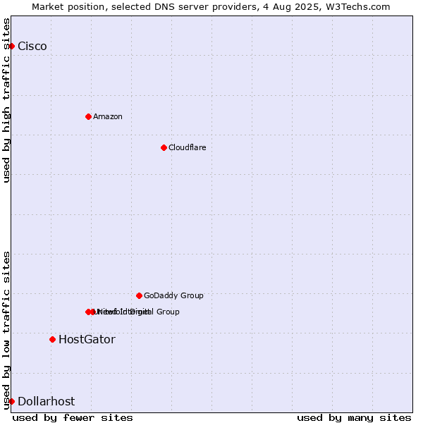 Market position of HostGator vs. Dollarhost vs. Cisco
