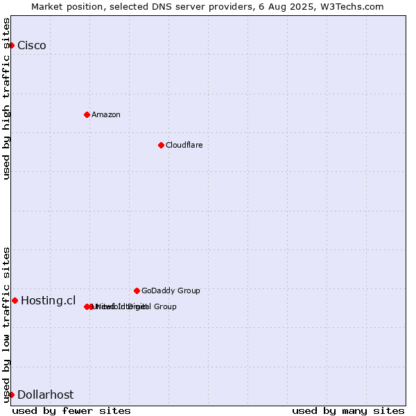 Market position of Hosting.cl vs. Dollarhost vs. Cisco