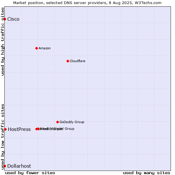 Market position of HostPress vs. Dollarhost vs. Cisco