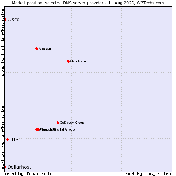 Market position of IHS vs. Dollarhost vs. Cisco