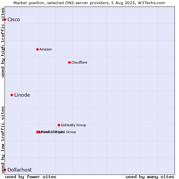 Market position of Linode vs. Dollarhost vs. Cisco
