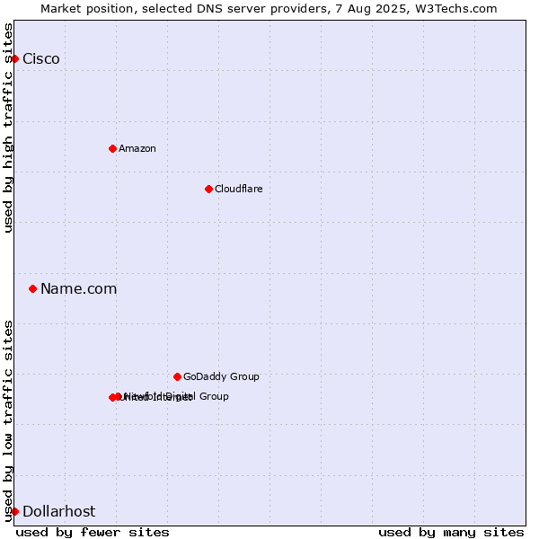 Market position of Name.com vs. Dollarhost vs. Cisco